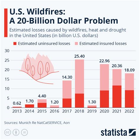 The Total Cost Of Estimated Losses Caused By US Wildfires, Visualized ...