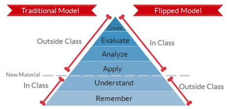 Flipped Classroom Model