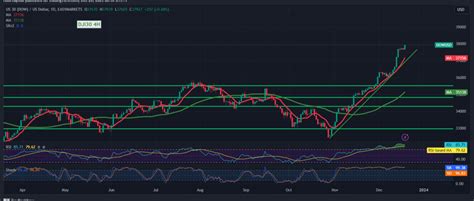 Dow Jones continues to break the peaks 20/12/2023 – Noor Trends