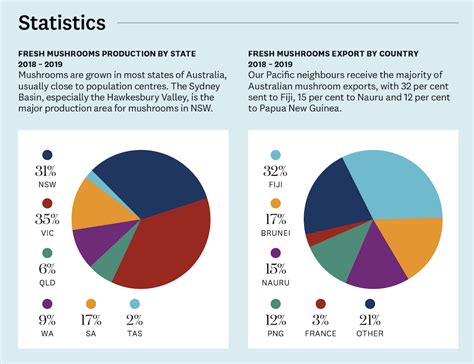 NSW's mushroom industry continues to grow - The Farmer Magazine