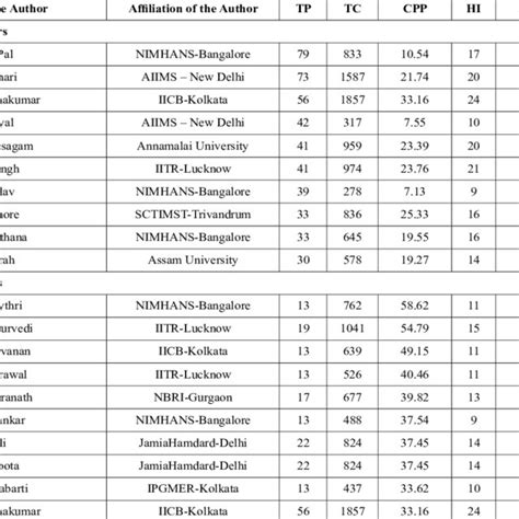 Collaborative Network of Top 15 Authors in Parkinson's disease Research ...