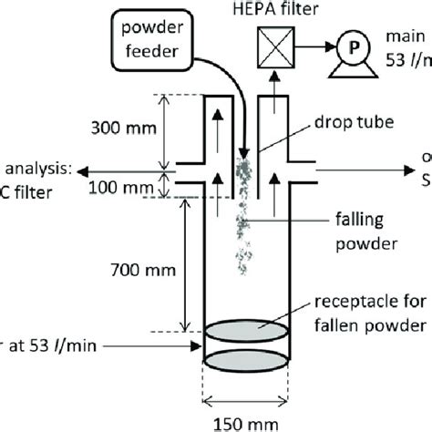 Schematic representation of the aerosolization criteria to satisfy for ...