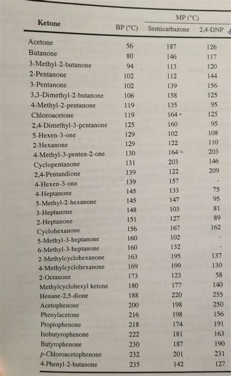 Solved I have to determine the best ketone from the list | Chegg.com