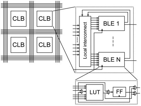 Hierarchical FPGA architecture | Download Scientific Diagram