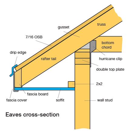 Soffit detail | Roof soffits, Roofing, Roof