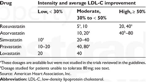 High Dose Intensity Statin