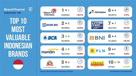 Telkom Indonesia Named Indonesia’s Most Valuable Brand for 5th Consecutive Year | Press Release ...