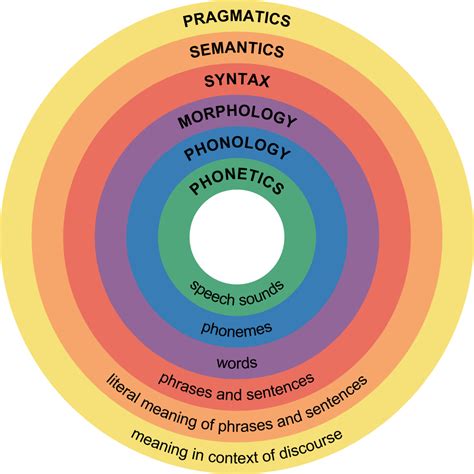 Scope of Linguistics