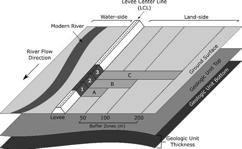 Schematic of artificial levee and surrounding elements. The numbered ...