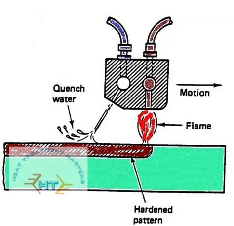 Flame Hardening Process - Heat Treatment Masters