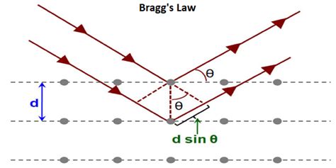 Bragg’s Law - semesters.in