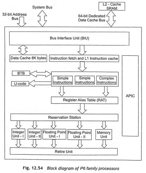 Pentium Pro, Pentium II and Pentium III Processors - EEEGUIDE.COM