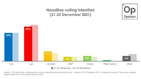 UK: Voting intention – 21st December 2021 - Opinium