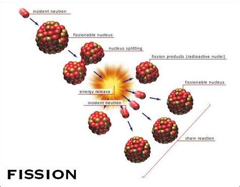 Nuclear4Malaysia: nuclear fission