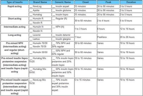 Medical Addicts: Types of Insulin: Brand Name, Generic Name, Onset of ...