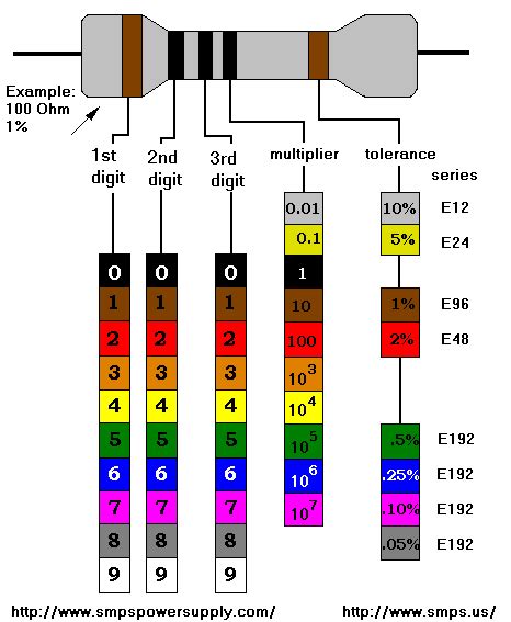 Resistor Color Chart and Calculator