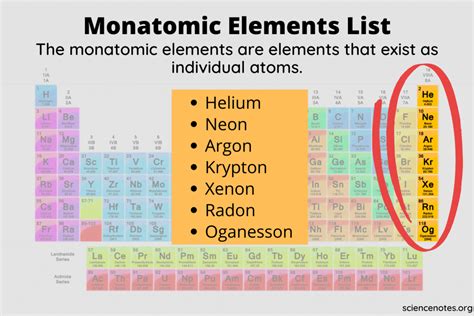 Monatomic Elements List