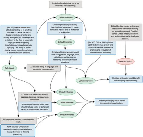 Figure 1 from How Can Christian Philosophers Improve Their Arguments ...