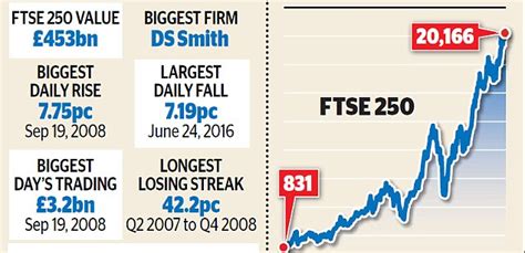 How FTSE 250 could earn you 11% a year | This is Money