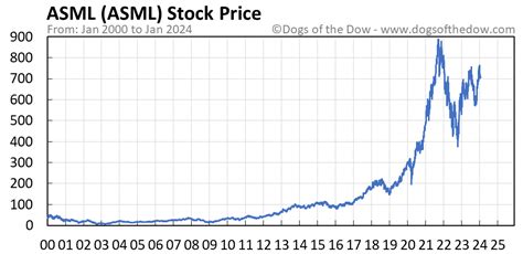 ASML Stock Price Today (plus 7 insightful charts) • Dogs of the Dow