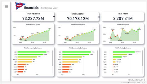 Top 9 Power BI Dashboard Examples | DataCamp