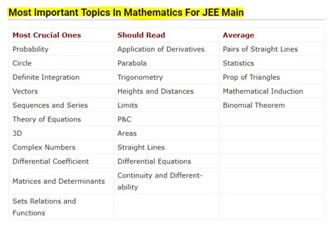 Jee Mains Syllabus : Jee Main Syllabus 2021 Pdf With Weightage Download ...