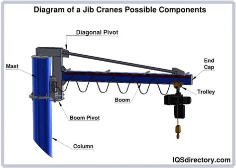 Jib Cranes: What Is It? Types of, Components, Uses