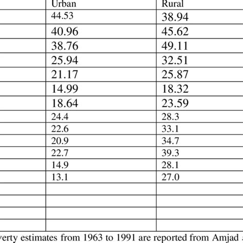 Pakistan: Trends in Poverty (Head-count Ratios) | Download Table