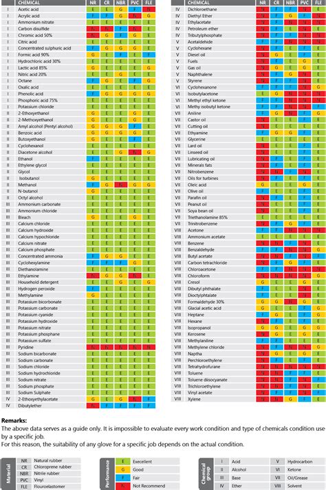 Chemical Resistant Gloves Chart - Images Gloves and Descriptions ...