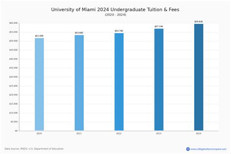 University of Miami - Tuition & Fees, Net Price