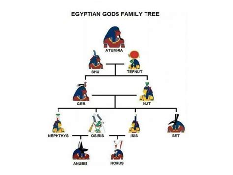 Which of The Ancient Egyptian Gods were the Most Important