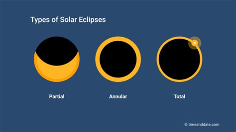 What Is a Solar Eclipse