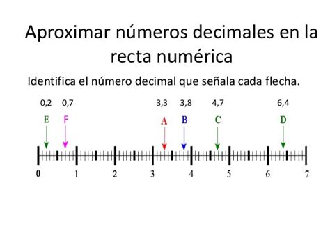 Aproximar números decimales en la recta numérica