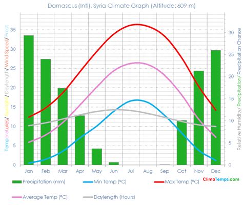 Climate Graph for Damascus (Intl), Syria