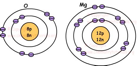 Electron Configuration with Examples | Online Chemistry Tutorials