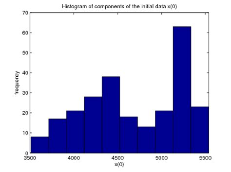 A histogram of the initial data x(0) showing a bimodal distribution ...