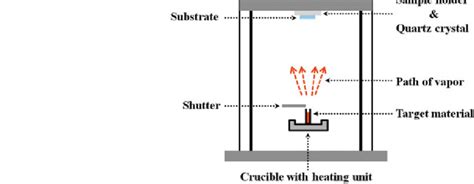 15 Thermal evaporation process | Download Scientific Diagram