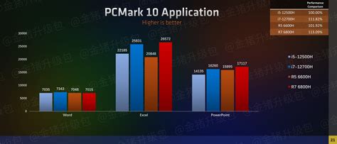 AMD Ryzen 7 6800H and Ryzen 5 6600H's RDNA2 iGPUs trounce similarly ...