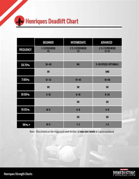 Introducing the Henriques Deadlift Chart - All About powerlifting