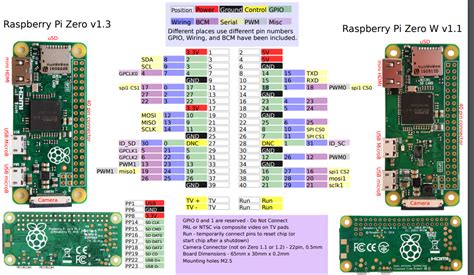 What "wiring" pin numbers on Pi Zero pinout diagram mean - Raspberry Pi ...