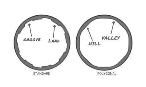 Barrel Rifling 101: Types, Twist Rates, and More : Gun University