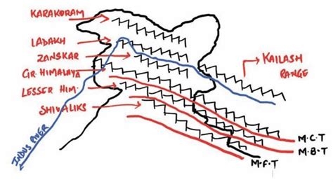 India's Physiography: Himalayan mountain range; Great, Lesser, Outer ...