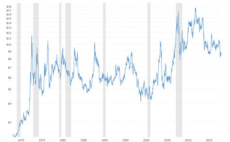 Soybean Prices - 45 Year Historical Chart | MacroTrends