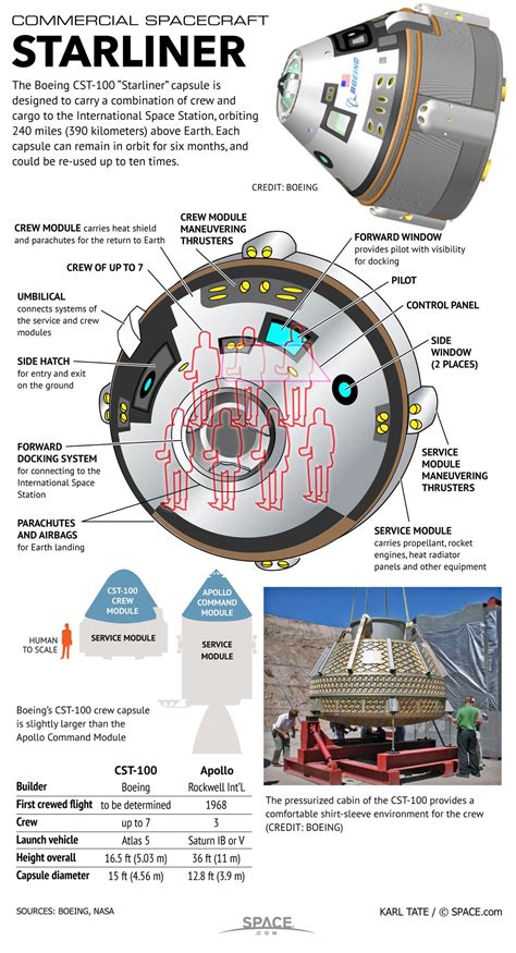 Boeing's CST-100 Starliner Space Capsule (Infographic) | Space