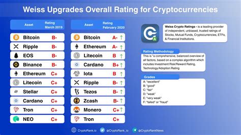 Weiss Ratings Upgrades Bitcoin to A- Cryptorank News