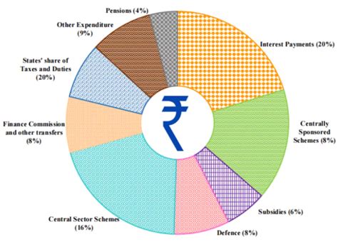 Interim Budget 2024-2025: A Comprehensive Analysis - PWOnlyIAS