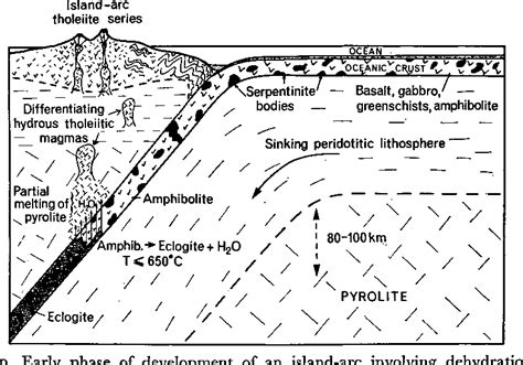 Island Arc Diagram