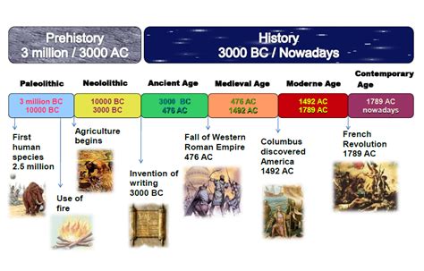 Historical timeline, History timeline, Ancient civilizations timeline