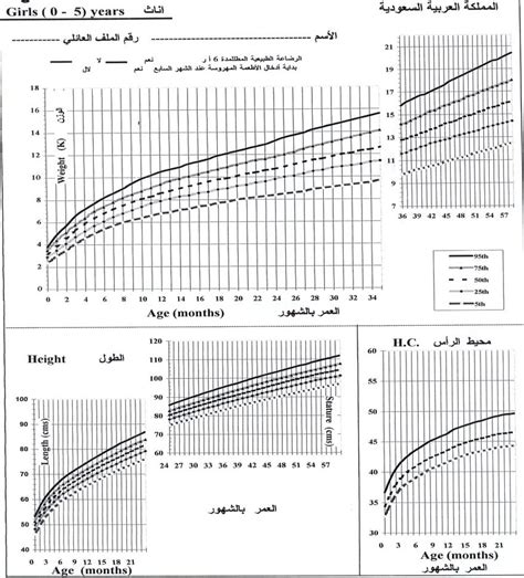 -Growth chart for Saudi (0-59-months) boys. Figure 2 -Growth chart for ...