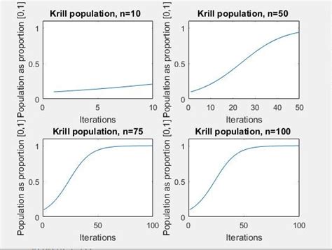 Evolution of the unimpeded Krill population. | Download Scientific Diagram